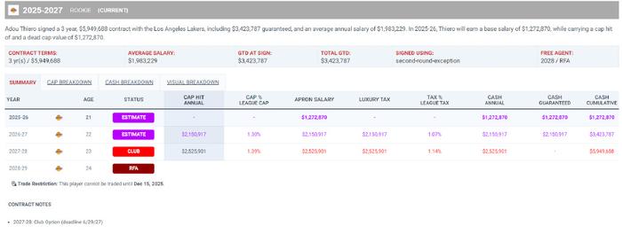 湖人3新援球衣号码确定!蒂耶罗签三年595万 名嘴曝艾顿缺乏努力态度