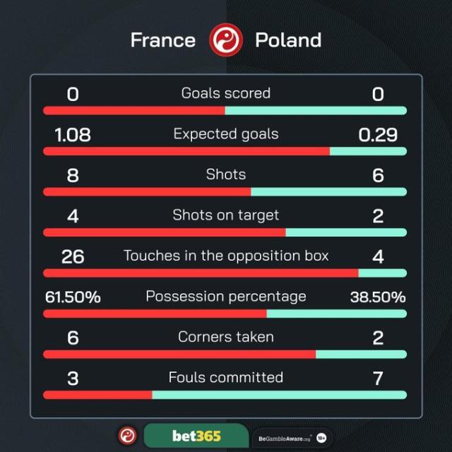 1719334580058056162.jpg 开云APP-【欧洲杯】莱万点射摧毁姆总首球,D2法国落死亡半区