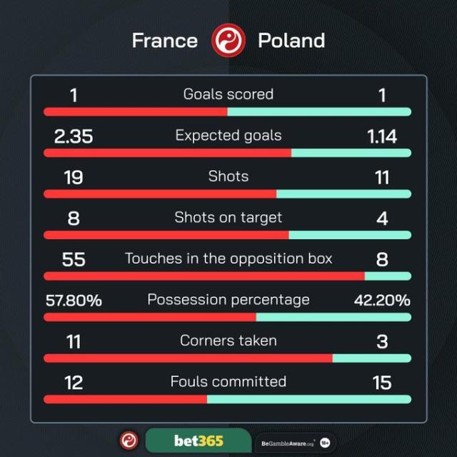 1719339438772055962.jpg 开云APP-【欧洲杯】莱万点射摧毁姆总首球,D2法国落死亡半区