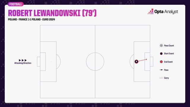 1719338217356027836.jpg 开云APP-【欧洲杯】莱万点射摧毁姆总首球,D2法国落死亡半区