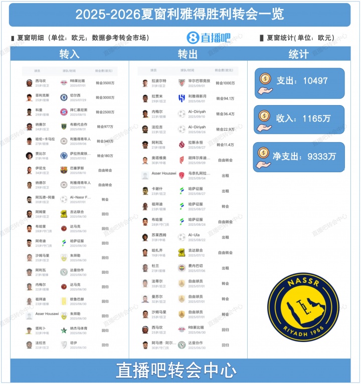 利雅得胜利夏窗：5500万欧签菲利克斯科曼，免签伊尼戈，出租杜兰