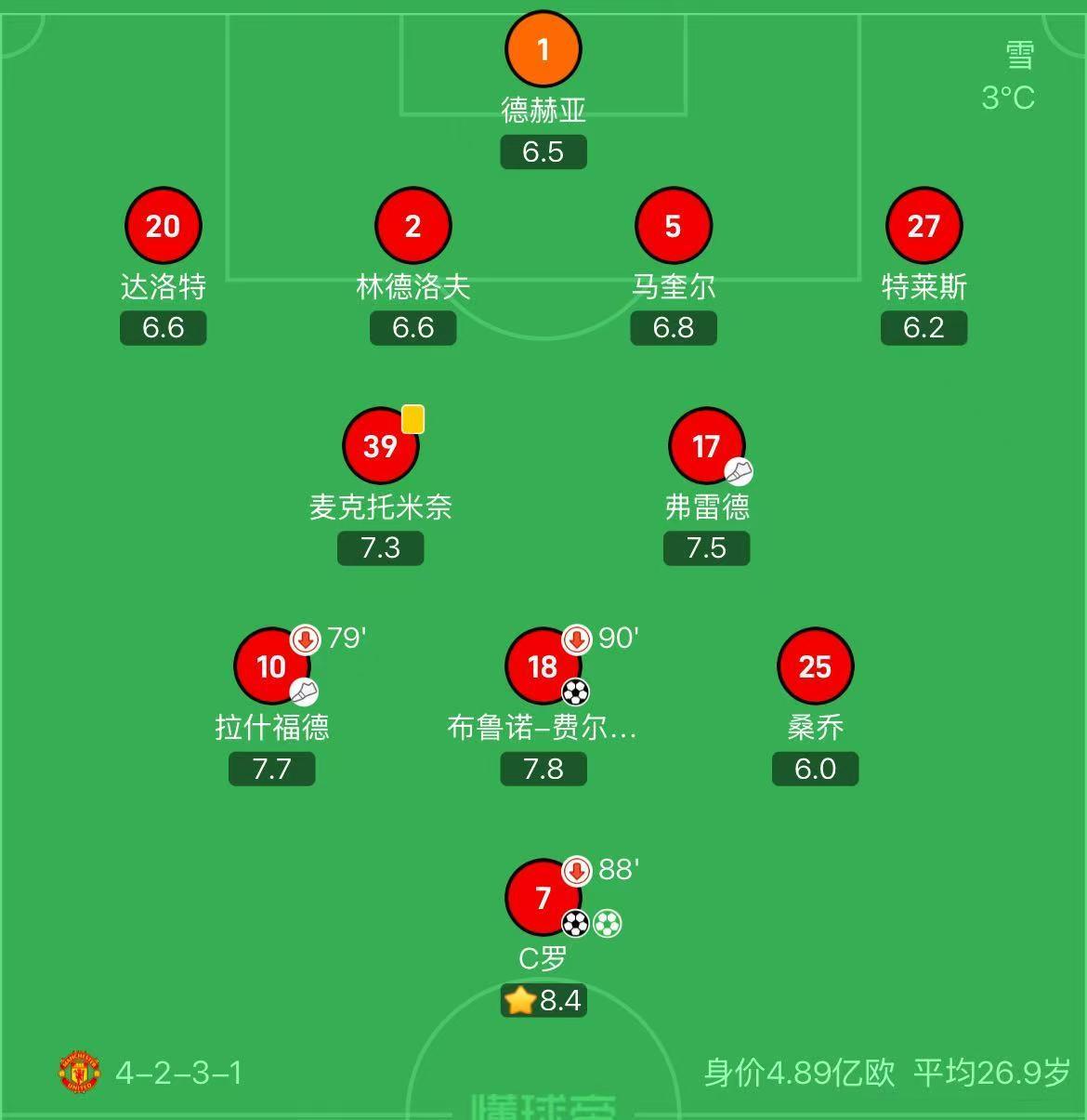 卡里克上次担任曼联临时主帅:两胜一平,仅五人仍在队