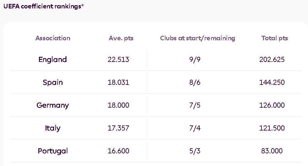 开云-英超第5下赛季还能踢欧冠吗？16强英格兰6队不胜，曼联需自控命运
